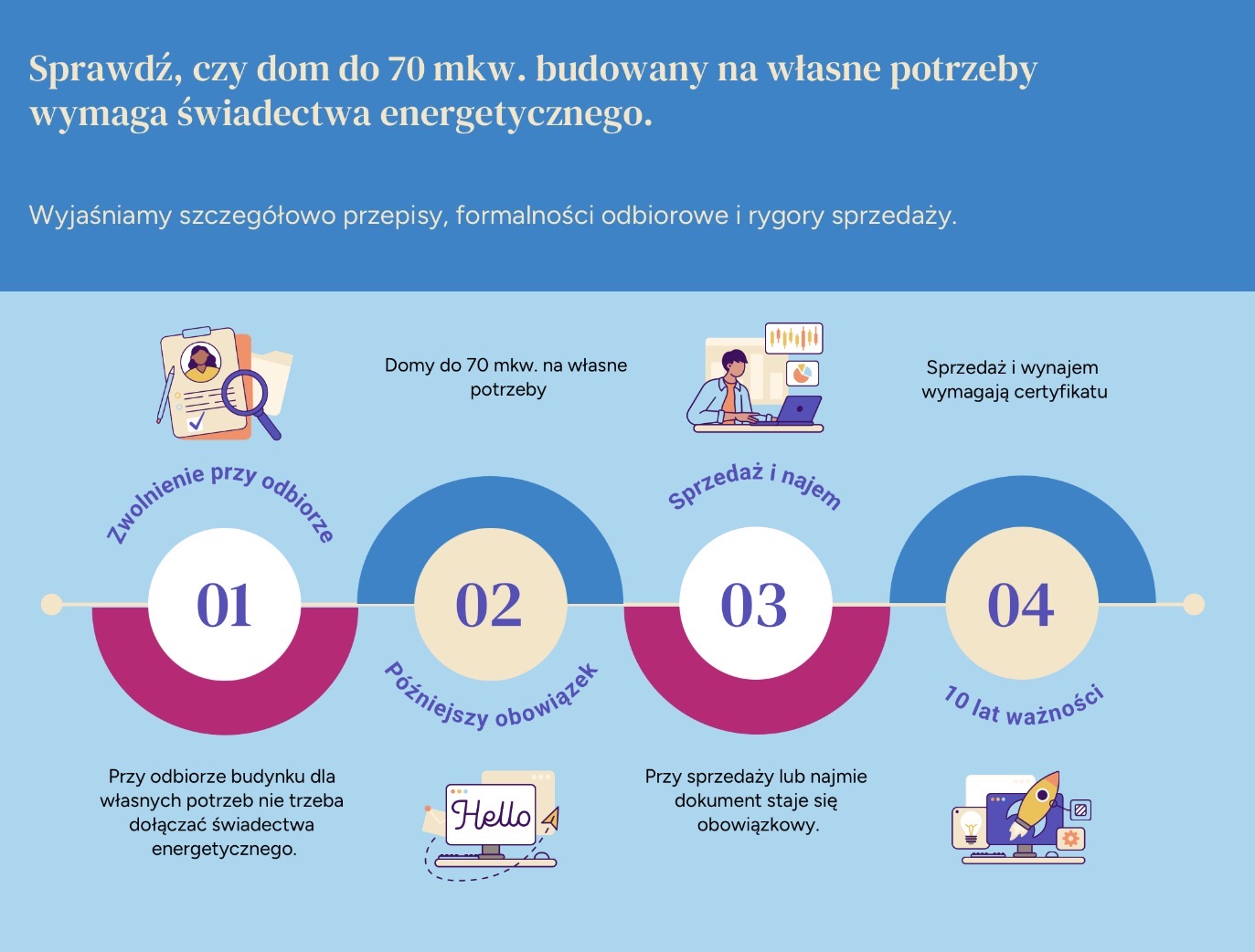 Dom o powierzchni do 70 mkw. a świadectwo energetyczne
